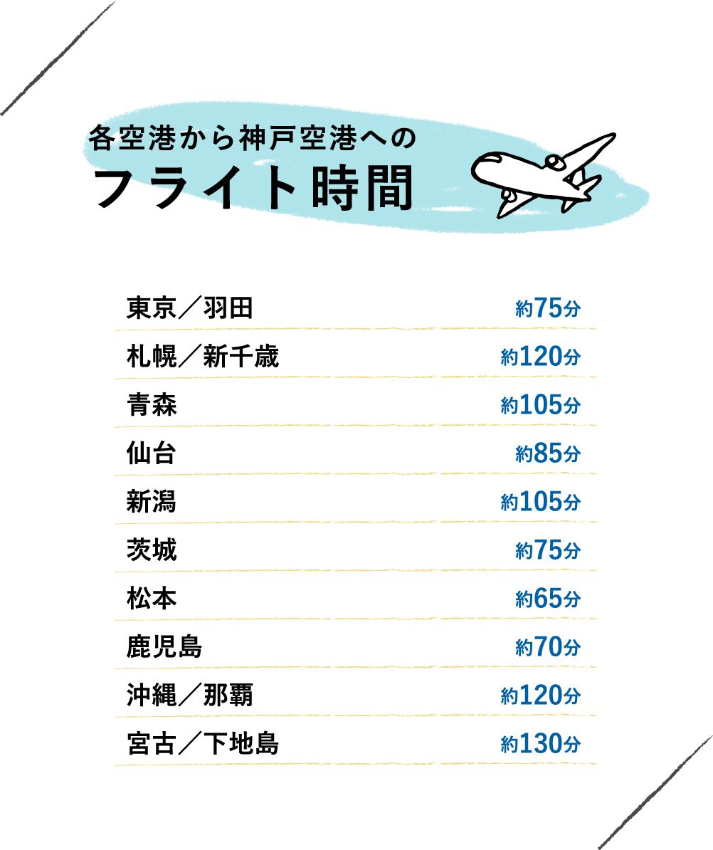 各空港から神戸空港へのフライト時間　東京／羽田 約75分 札幌／新千歳 約120分 青森 約105分 仙台 約85分 新潟 約105分 茨城 約75分 松本 約65分 鹿児島 約70分 沖縄／那覇 約120分 宮古／下地島 約130分